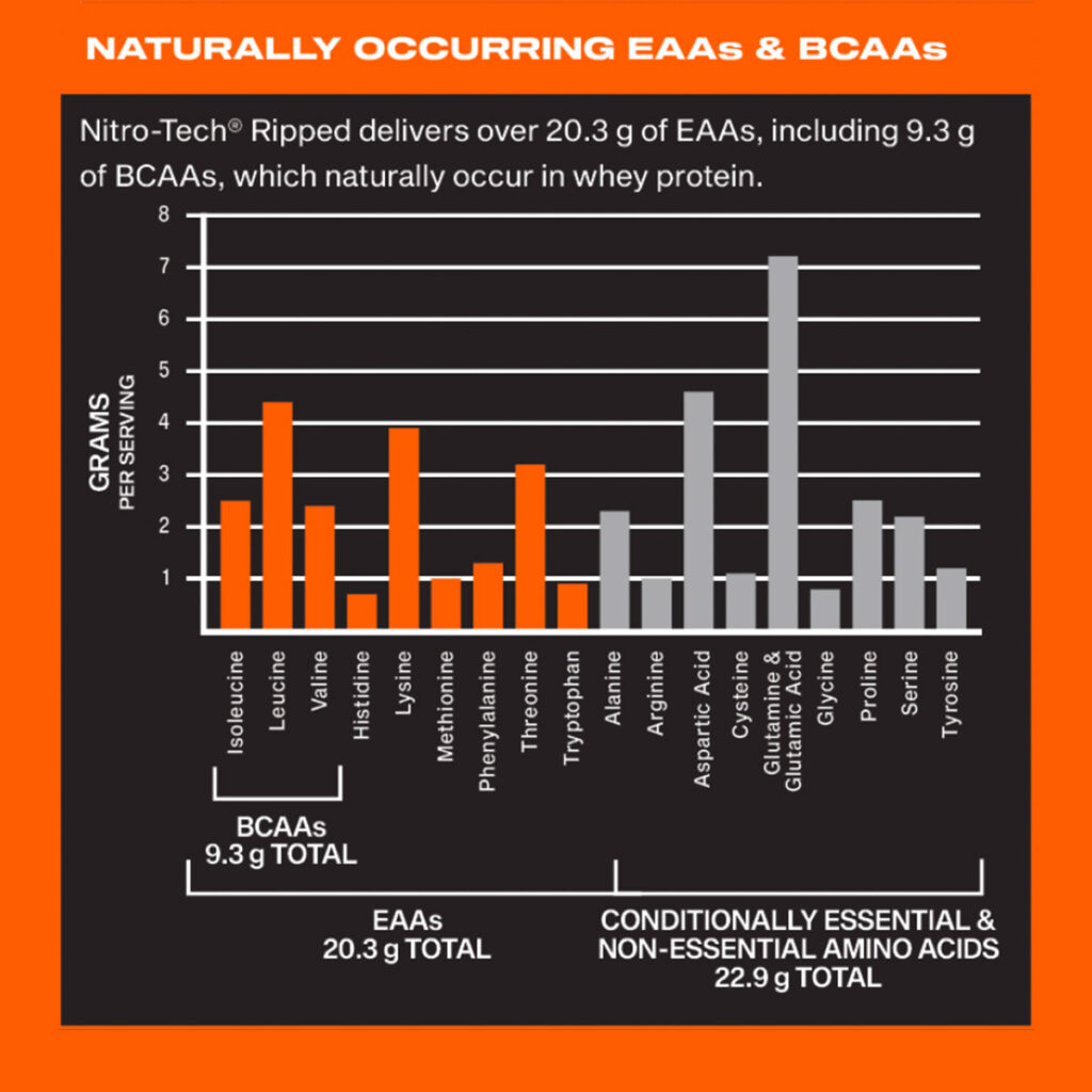 Graph: Naturally occuring EAAs & BCAAs